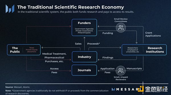 The core opportunities behind the mutual empowerment of DeSci and Web3