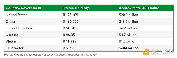 Fidelity: BTC adoption will drive crypto growth in 2025