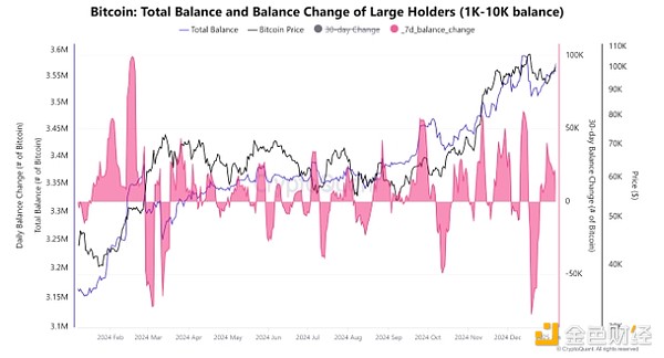 Analyst: Bitcoin whales have absorbed 34,000 BTC since December sell-off