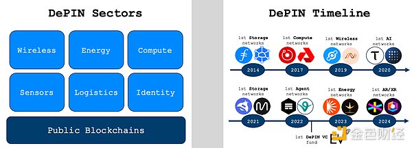 Messari: DePIN Industry Development Report 2024