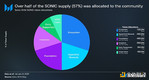 一文看懂Sonic SVM：TGE、代币经济学和路线图