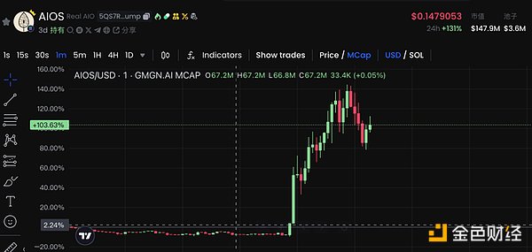 10分钟暴涨100% AIOS代币销毁加主网公告引爆链上行情