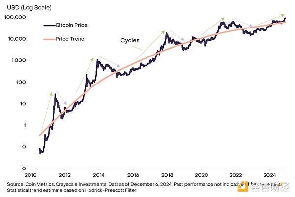 Grayscale：加密行情见顶了吗？本轮牛市会持续到何时