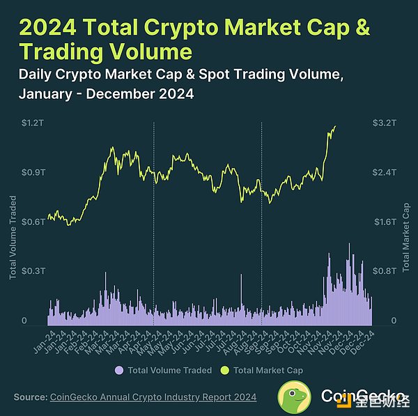 CoinGecko：2024 年加密行业年度报告