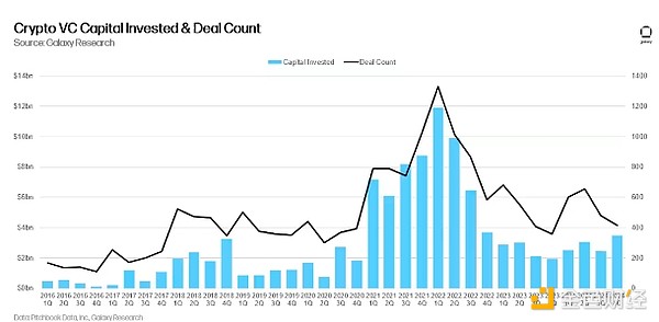 Galaxy：2024 Q4加密风投回顾 哪些赛道吸引新资本流入？