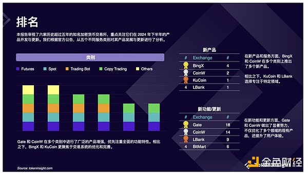 Crypto Exchange Report: What product upgrades will be available in the second half of 2024?