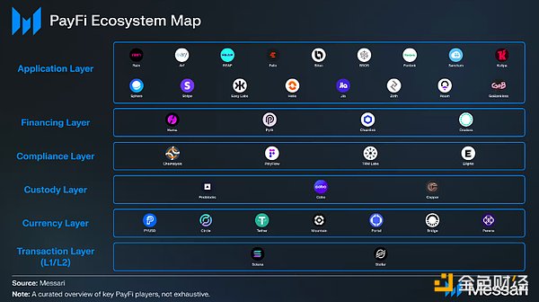 Messari：PayFi生态项目全览