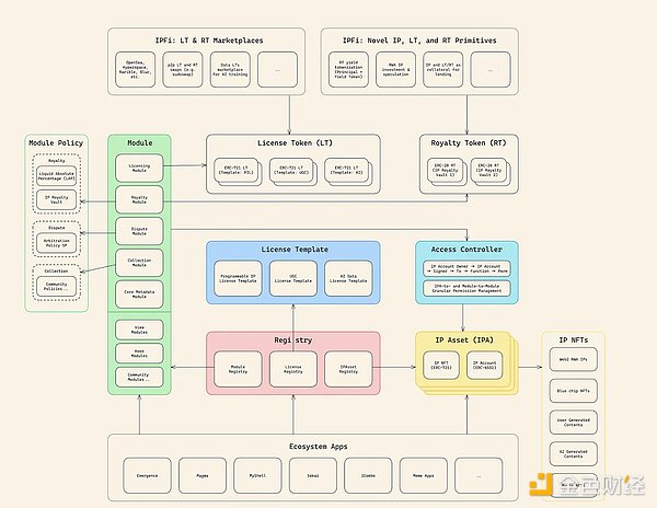 Story Protocol：人工智能驱动世界中的知识产权未来