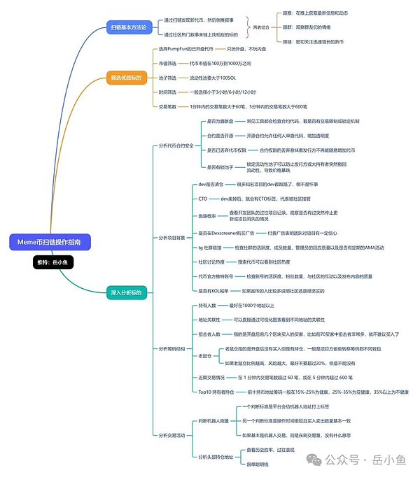 Meme币扫链操作指南——如何扫链找到百倍机会 一文了解扫链技巧