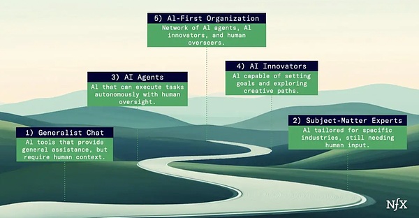 AI Agent Evolution: Five Major Stages Revealing Future Work Models