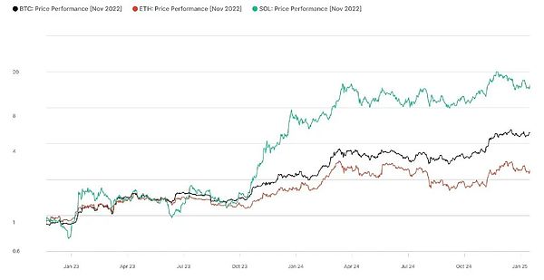 Solana performance review: Why is it expected to become the new digital asset leader?