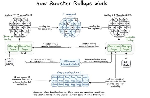 Interpretation of the next generation of Ethereum Layer2: Booster Rollup