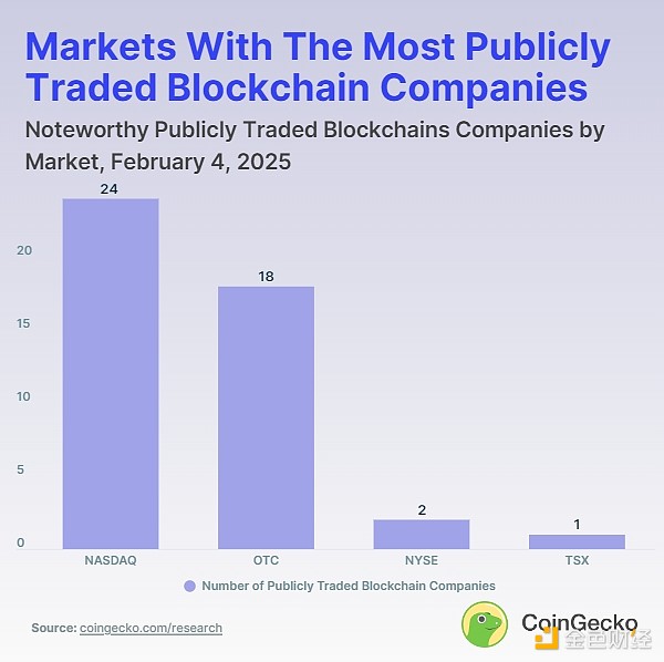 Coingecko: How many listed blockchain companies are there to pay attention to? What track do they belong to?