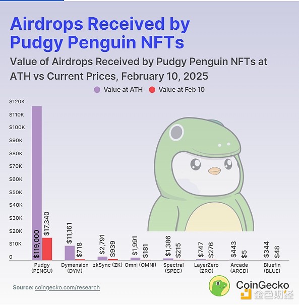 Coingecko: How much money does fat penguin holders make through airdrops?