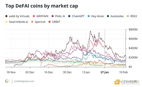 DeFAI sector fell 80% Can it still rebound?