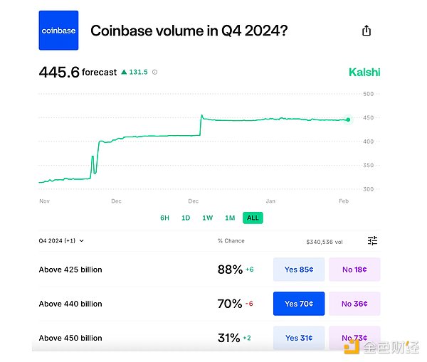 Coin Metrics：Coinbase 2024 年第四季度财报前瞻