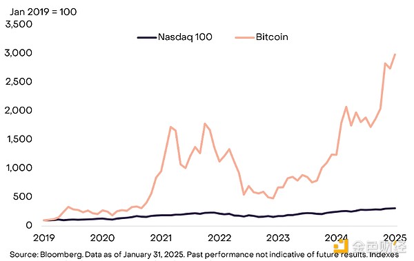 Grayscale：BTC可取代部分纳斯达克100指数投资