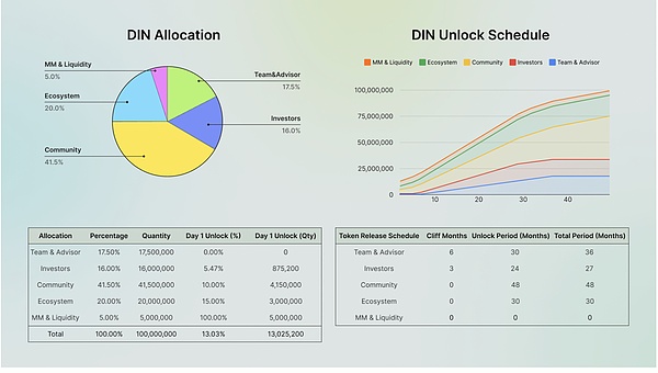 BNB Chain热度回归，即将TGE的生态项目DIN如何助力AI Agent解锁链上经济？