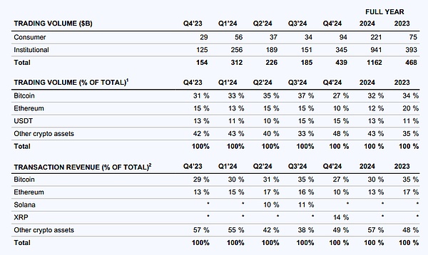 详解Coinbase最新财报：2024年全年收入近66亿美元，Q4实现三年最大季度营收