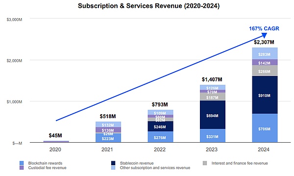 详解Coinbase最新财报：2024年全年收入近66亿美元，Q4实现三年最大季度营收