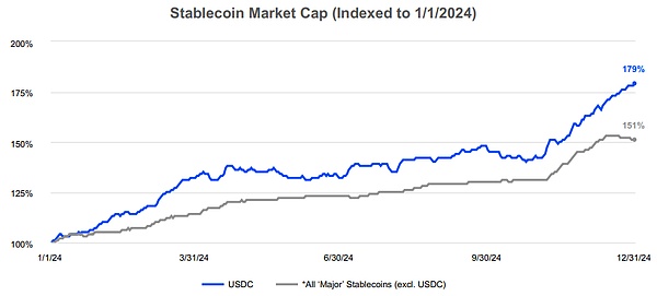 详解Coinbase最新财报：2024年全年收入近66亿美元，Q4实现三年最大季度营收