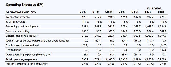 详解Coinbase最新财报：2024年全年收入近66亿美元，Q4实现三年最大季度营收