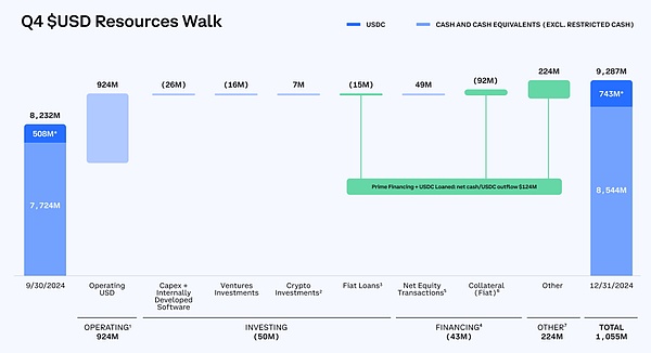 详解Coinbase最新财报：2024年全年收入近66亿美元，Q4实现三年最大季度营收