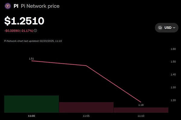PI 价格表现。资料来源:OKX