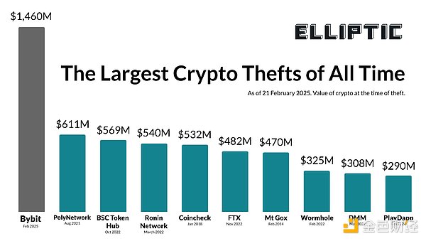 史上最大盗窃案： Bybit 黑客资金流向追踪