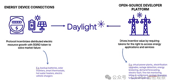 Interpretation of Daylight: a16z leads $9 million investment to create decentralized energy sharing DePIN protocol - TechFlow