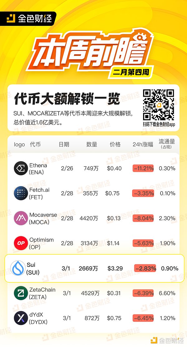 金色图览 | 二月第四周代币大额解锁一览