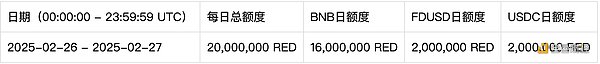 速览币安64期 Launchpool 项目 RedStone (RED)