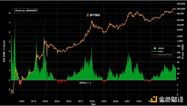 Analysts: Key indicators show Bitcoin has not peaked yet, bullish in the coming year