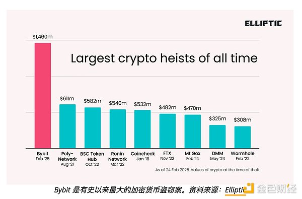 从索尼到 Bybit：Lazarus Group 如何成为加密领域的超级反派