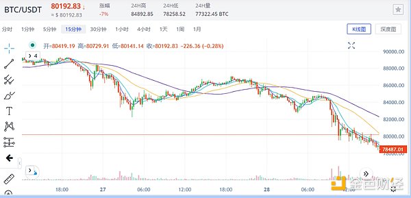 4E Observation: Bitcoin lost $80,000. Will the decline continue or is it a good opportunity to buy at the bottom?