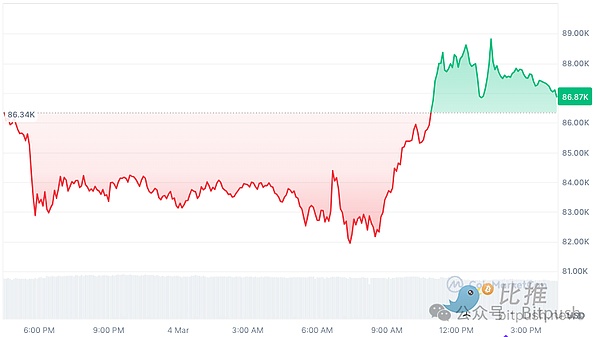 A V-shaped reversal emerges, and BTC reappears a