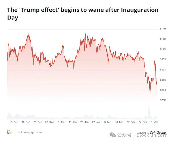 加密货币的“特朗普效应”是昙花一现吗？