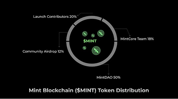 详解Mint Blockchain：完成TGE后，如何推动NFT生态新变革？