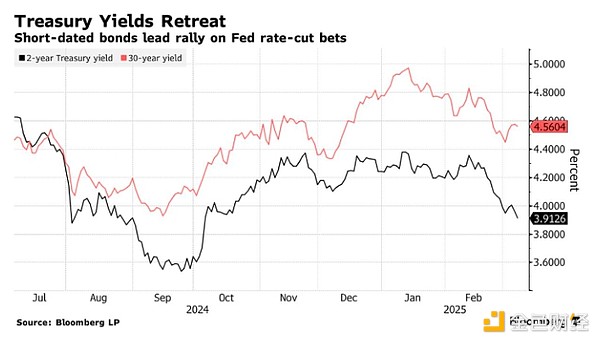 Market sentiment is turning sharply. Trump's trade turns into recession trading?