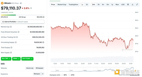 哪些因素让BTC跌穿80000美元大关？