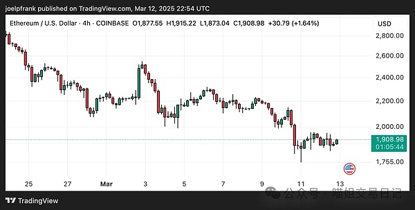 以太坊价格将跌至 1,500 美元