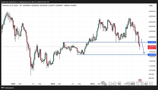 以太坊价格将跌至 1,500 美元