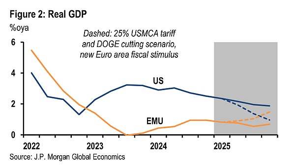 JPMorgan Chase talks about huge changes in the global landscape: The United States is declining, but Europe's rise is not small