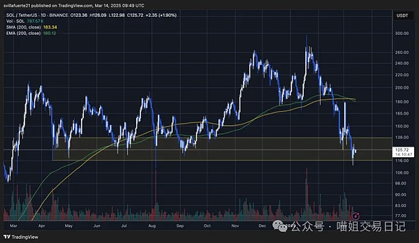 SOL 测试关键需求 | 资料来源：TradingView 上的 SOLUSDT 图表