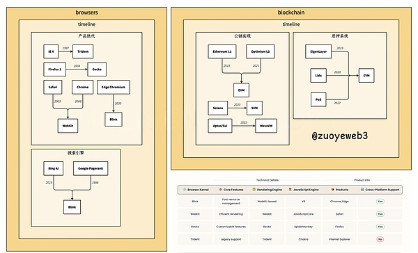 The death and life of super public chains—Comparison of three chains between Ethereum, Solana and BNB Chain