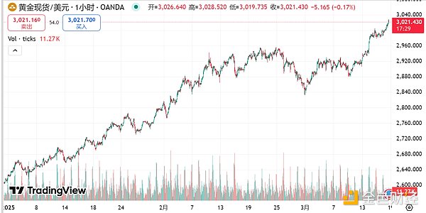 4E Observation: Risk Avoidance and Rate Cut Expectations Resonate, Gold rose by more than 15.1% this year to hit a new high