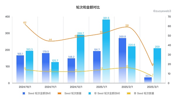 加密 VC 的收尾阶段YZi 都投了什么