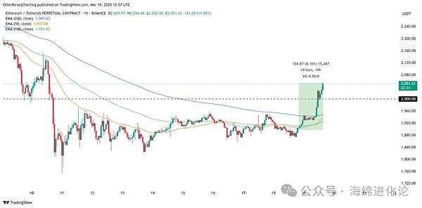 加密货币、市场、市场分析、以太币价格、以太坊价格