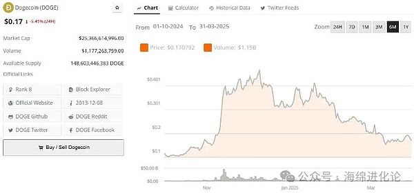 截至发稿时，狗狗币（DOGE）的交易价格约为 0.17 美元
