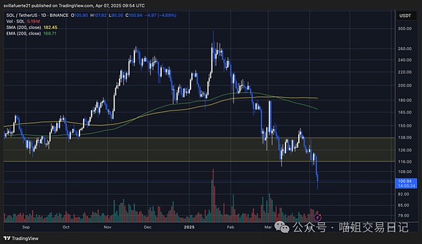 SOL 测试 100 美元水平 | 资料来源：TradingView 上的 SOLUSDT 图表
